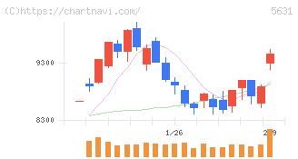 日本製鋼所(5631)の日足チャート