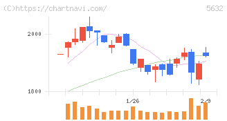 三菱製鋼(5632)の日足チャート