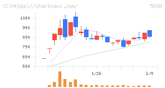 エンビプロ・ホールディングス(5698)の日足チャート