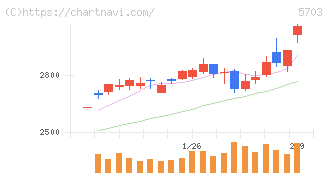 日本軽金属ホールディングス(5703)の日足チャート