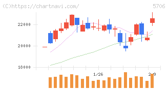 三井金属(5706)の日足チャート