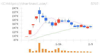 東邦亜鉛(5707)の日足チャート