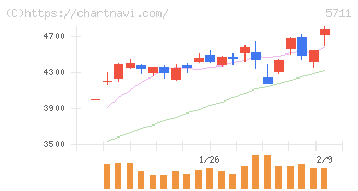 三菱マテリアル(5711)の日足チャート