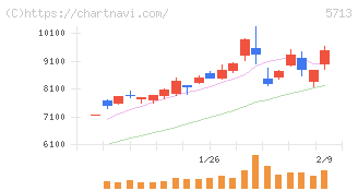 住友金属鉱山(5713)の日足チャート