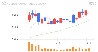 古河機械金属(5715)の日足チャート