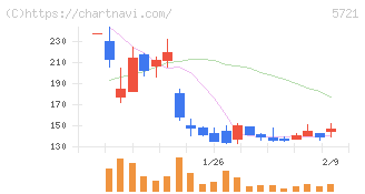 エス・サイエンス(5721)の日足チャート