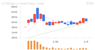 アサカ理研(5724)の日足チャート