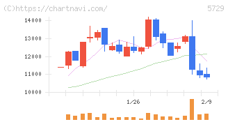 日本精鉱(5729)の日足チャート