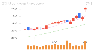 ＵＡＣＪ(5741)の日足チャート