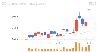 住友電気工業(5802)の日足チャート