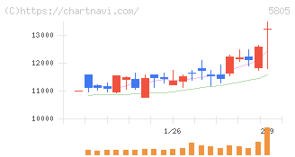 ＳＷＣＣ(5805)の日足チャート