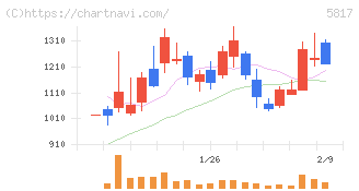 ＪＭＡＣＳ(5817)の日足チャート