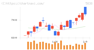 楽天銀行(5838)の日足チャート