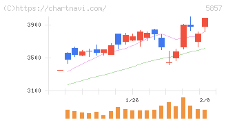 ＡＲＥホールディングス(5857)の日足チャート