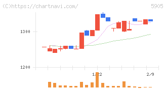 日本製罐(5905)の日足チャート