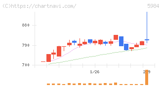 兼房(5984)の日足チャート