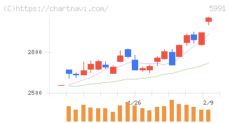 ニッパツ(5991)の日足チャート