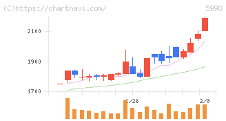 アドバネクス(5998)の日足チャート