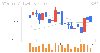 アドベンチャー(6030)の日足チャート