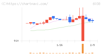 イード(6038)の日足チャート