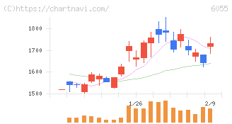 ジャパンマテリアル(6055)の日足チャート