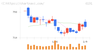 エアトリ(6191)の日足チャート