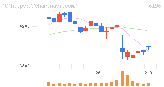ストライク(6196)の日足チャート