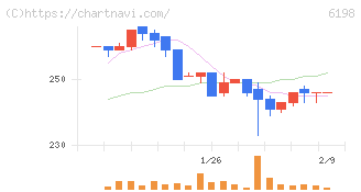 キャリア(6198)の日足チャート