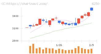 やまびこ(6250)の日足チャート