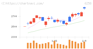 平田機工(6258)の日足チャート