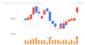 北川鉄工所(6317)の日足チャート
