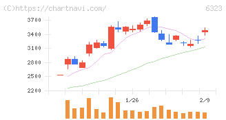 ローツェ(6323)の日足チャート