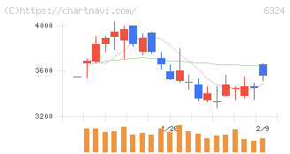 ハーモニック・ドライブ・システムズ(6324)の日足チャート