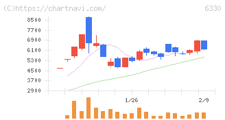 東洋エンジニアリング(6330)の日足チャート