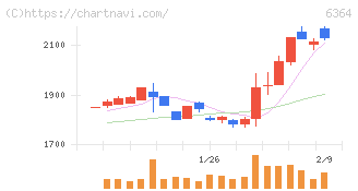 ＡＩＲＭＡＮ(6364)の日足チャート