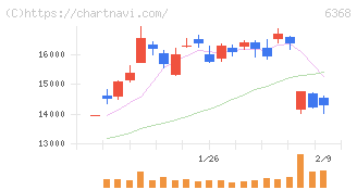 オルガノ(6368)の日足チャート