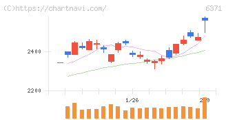 椿本チエイン(6371)の日足チャート