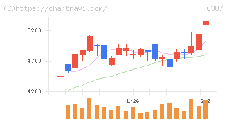 サムコ(6387)の日足チャート