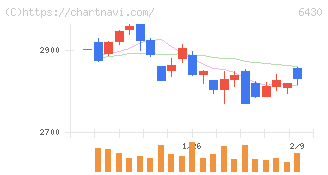 ダイコク電機(6430)の日足チャート