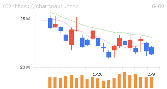 セガサミーホールディングス(6460)の日足チャート