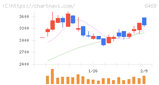 放電精密加工研究所(6469)の日足チャート