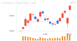 ミネベアミツミ(6479)の日足チャート