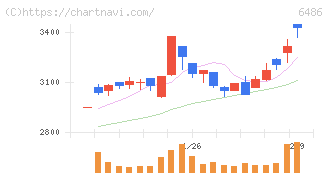 イーグル工業(6486)の日足チャート