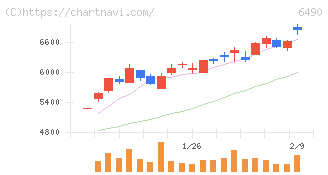 ＰＩＬＬＡＲ(6490)の日足チャート