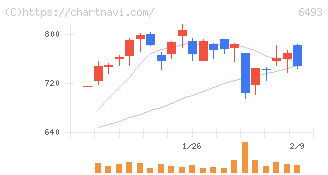 ＮＩＴＴＡＮ(6493)の日足チャート