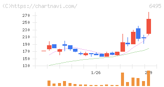 宮入バルブ製作所(6495)の日足チャート