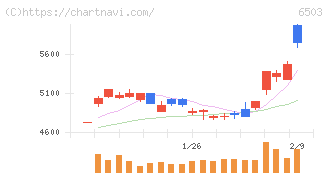 三菱電機(6503)の日足チャート