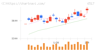 デンヨー(6517)の日足チャート
