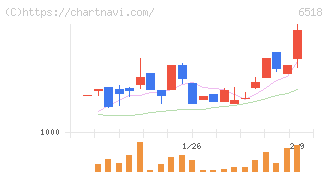 三相電機(6518)の日足チャート