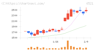オキサイド(6521)の日足チャート
